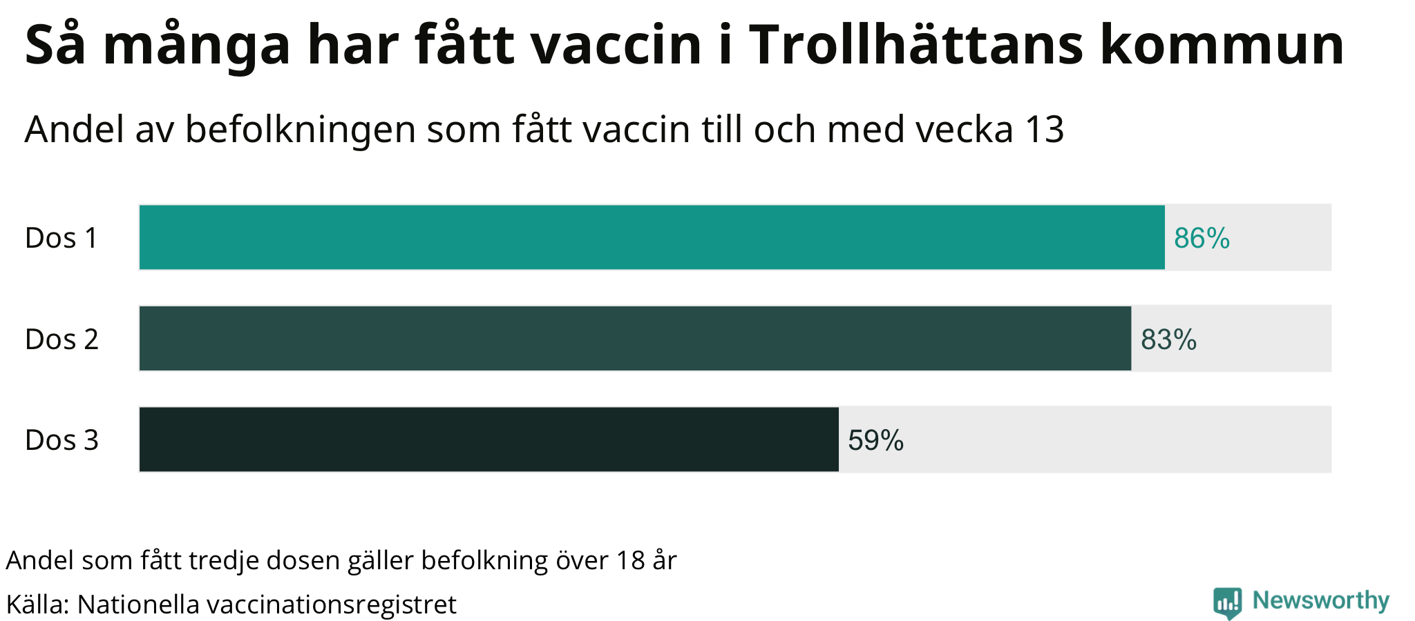 Graf över andel vaccinerade